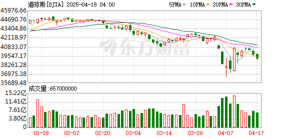 泓利财富 道琼斯指数向下跌破39000点