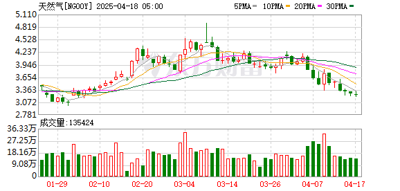 粤友配资 美国天然气期货上涨1.8%