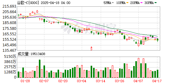 添盈聚富 美国联邦法官裁定谷歌非法垄断部分在线广告技术市场