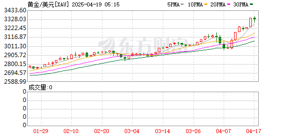 万利配资 现货黄金持续走低