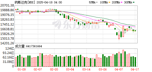 驰牛配资 纳斯达克综合指数跌幅扩大 现跌0.5%