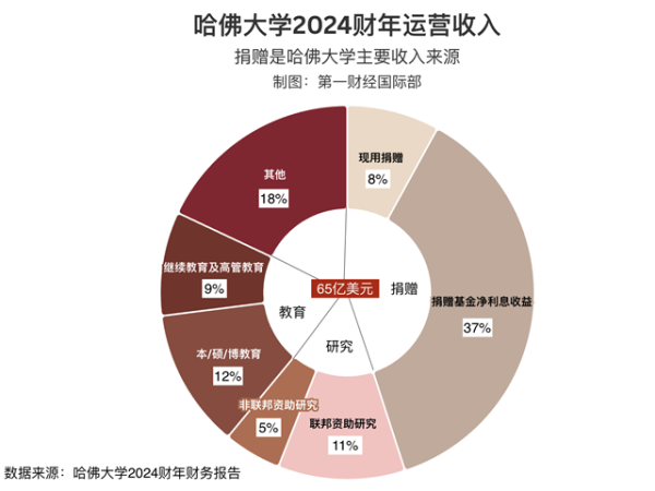 深圳配资 特朗普挟经费以令哈佛！顶级学府要硬扛 打算发债同时节流
