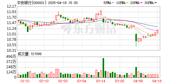 国融汇通 平安银行：一季度净利润140.96亿元