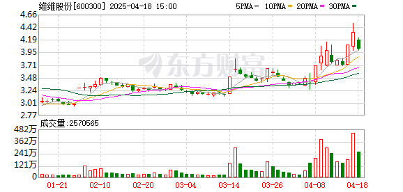 红腾网配资 维维股份：2024年净利润同比增长96.26% 拟10派1.28元