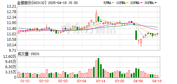 国元配资 金徽股份一季度归母净利润9383万元 同比增16.1%