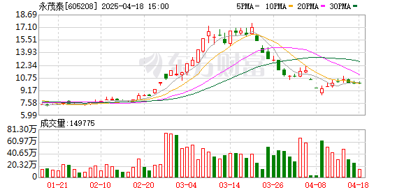 瑞银投资 永茂泰2024年净利润3751万元增21.3%，经营现金流净额降326.8%