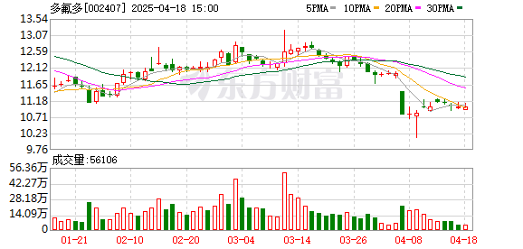 富牛网 多氟多控股股东李世江解除质押230万股