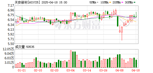 双融配资 天安新材：一季度毛利率提升约1个百分点，将发力海外和旧改市场