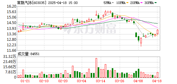 优配送 常熟汽饰一季度营收同比升26.3%，净利润同比降16%