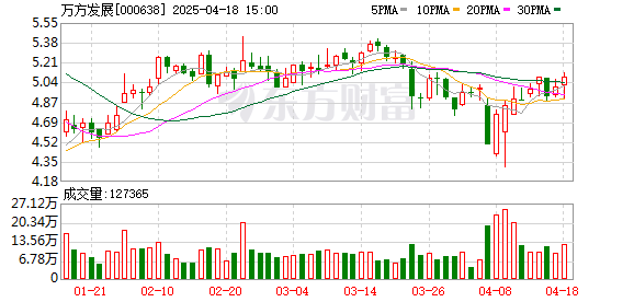 高亿管理 万方发展(000638.SZ)：2024年年报披露后，公司可能被实施退市风险警