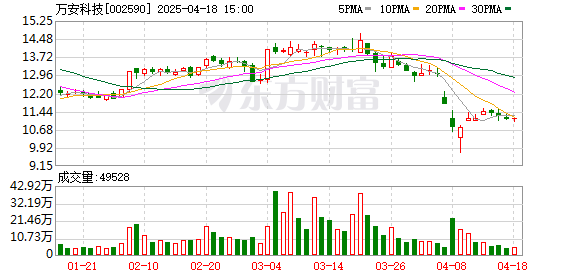 众诚速配 万安科技(002590.SZ)：公司拟回购2000万元至4000万元公司股份，不超过20元/股
