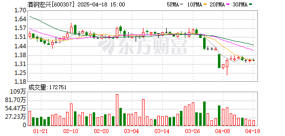 中金汇融 酒钢宏兴(600307.SH)：公司拟回购1亿元至2亿元公司股份，回购价格不超过2.19元/股