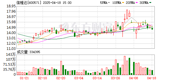 鼎宝融 信雅达(600571.SH)：计提超4288万商誉和股权投资减值准备