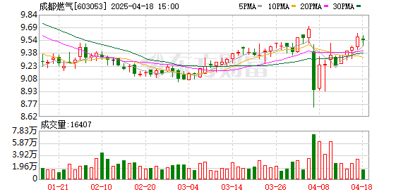 永信证券 成都燃气一季度营收下降1.1%，归母净利润同比降8.4%