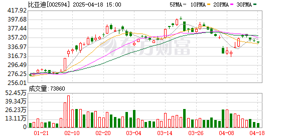 尚竞配资 比亚迪：只有走高端化 才能助力中国品牌成为世界级的品牌