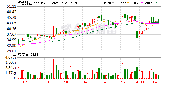 51策略 卓越新能：2024年净利润同比增长89.57% 拟10派5元