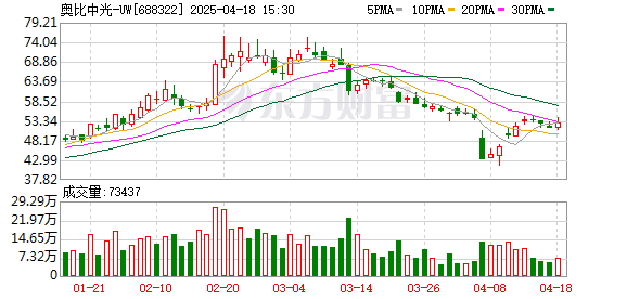 股融贷 奥比中光预计一季度净利同比扭亏 AIoT领域业务增长较快