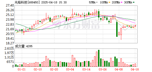 申宝策略 光格科技：已回购3.20万股，使用资金总额71.12万元