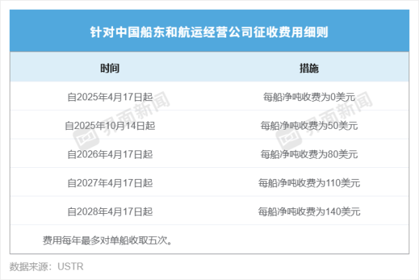 N配资 美公布对华造船业301调查结果，最终买单者将是美国消费者