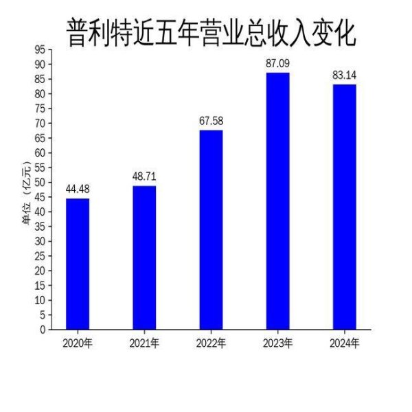 大众配资 普利特2024年财报：新能源业务拖累，净利润暴跌69.86%