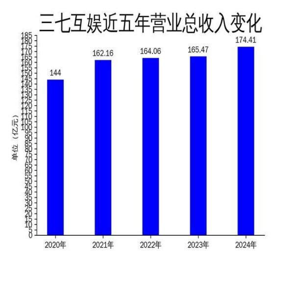 园十州 三七互娱2024年财报：营收174亿，净利润微增0.54%，AI技术成亮点