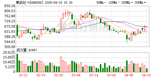 聚富人 国产替代重磅利好！一季报营收暴增4230%！寒武纪业绩惊人