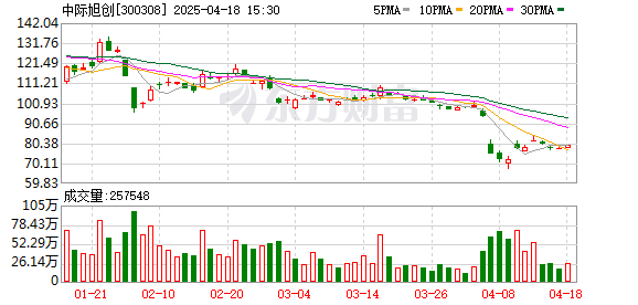 九连阳 中际旭创：一季度净利润15.83亿元 同比增长56.83%