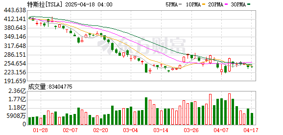 91微操盘 马斯克诸事不顺 特斯拉销量暴跌 低成本版Model Y或将推迟