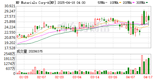鹏配资 美国稀土巨头突遭重击！大跌超10% 业务陷入停滞！