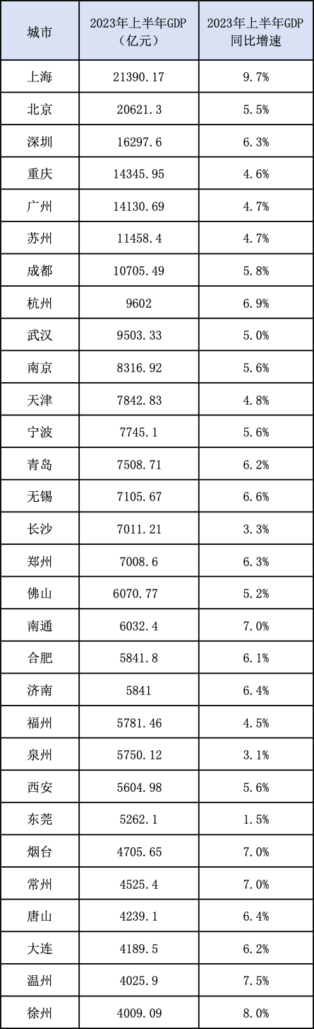 稳赢配资 上半年GDP30强城市洗牌：杭州再超武汉，南通合肥挺进前20