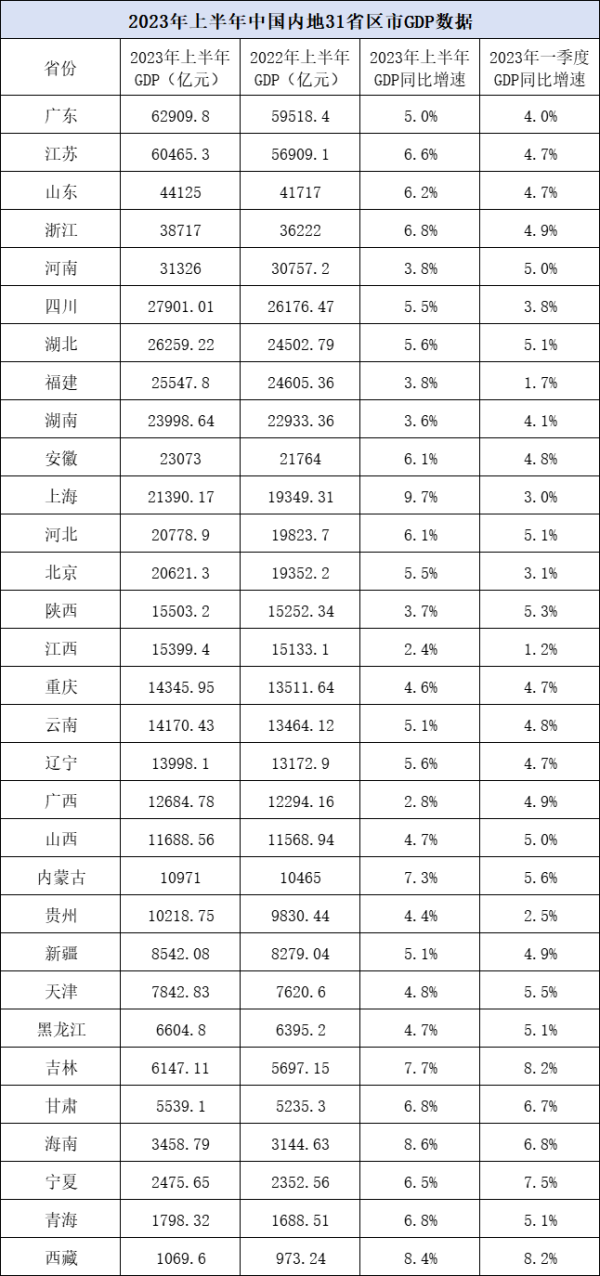 明道配资 31省份上半年GDP全部出炉：15省份增速跑赢全国，13省份增速超6%