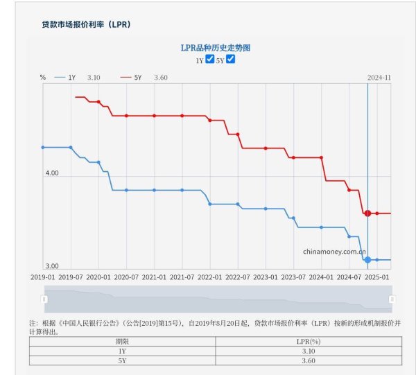 大象配资 LPR连续六个月维持不变！专家：预计二季度政策降息将带动LRR报价下调