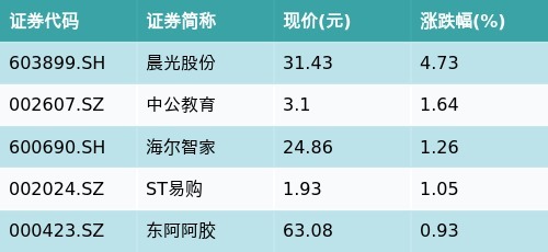 瑞和网  ETF最前线 | 广发国证新能源车电池ETF(159755)上涨2.05%，超级品牌主题走弱，晨光股份上涨4.73%