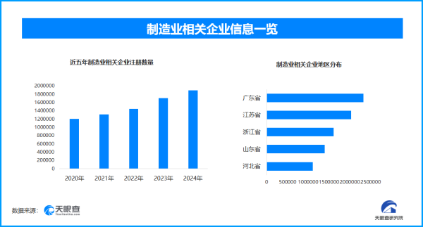 万全之策 今年以来已新增制造业相关企业超115.5万家