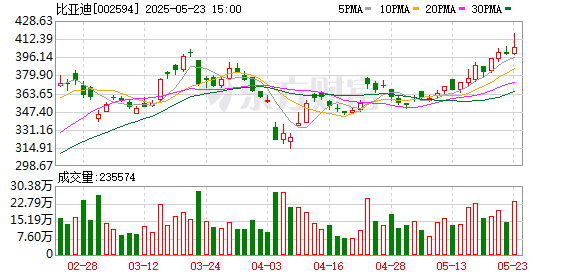 融易富 花旗上调比亚迪目标价 称中国乘用车出口格局利好该公司