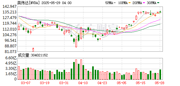 浩广配资 英伟达Q1业绩整体超预期 预计H20限售在Q2造成80亿美元损失