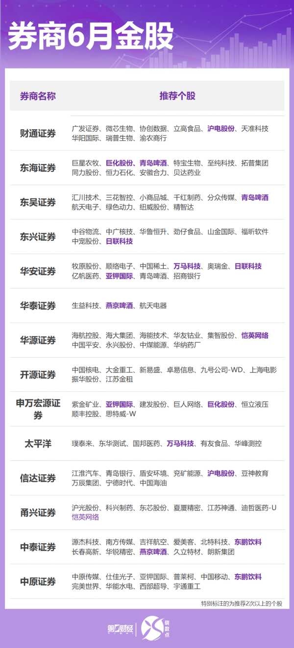 猎股网 券商6月金股出炉：这些股获力挺 看好科技、消费方向