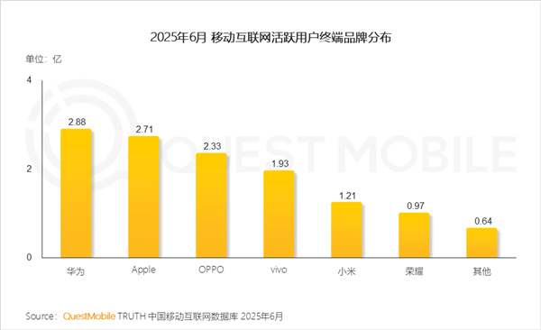 九牛网 手机厂商最新活跃用户数出炉：华为2.88亿位居第一 是小米2倍多